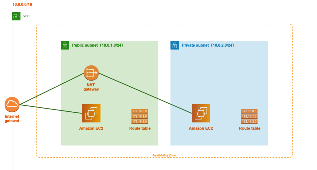 Awsの勉強何から始める 手を動かそう Ec2の作成 Satimo Blog