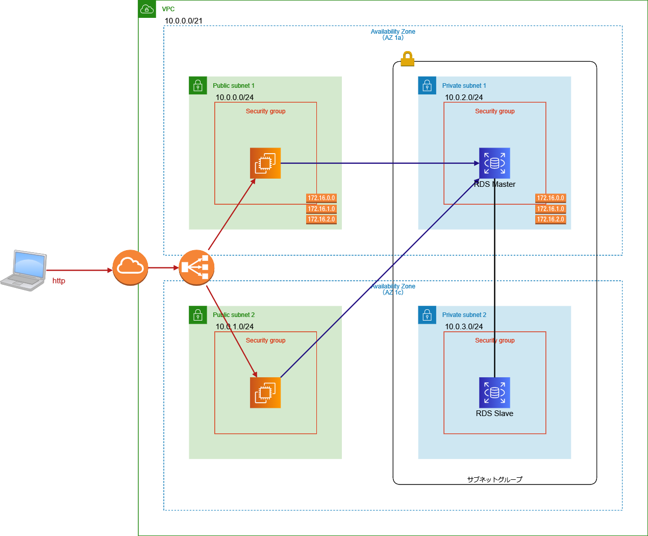 CDP:NFS Sharing Pattern - AWS-CloudDesignPattern