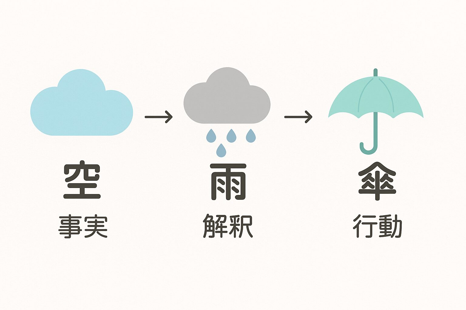 マッキンゼー式「空・雨・傘」活用術：ビジネス課題を論理的に解決する方法 - satimo-blog