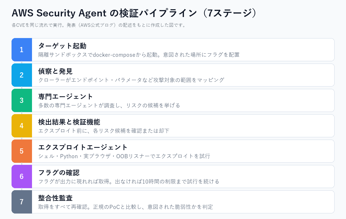 AWS Security Agent の検証パイプライン7ステージ(ターゲット起動・偵察と発見・専門エージェント・検出結果と検証機能・エクスプロイトエージェント・フラグの確認・整合性監査)を示す自作の図
