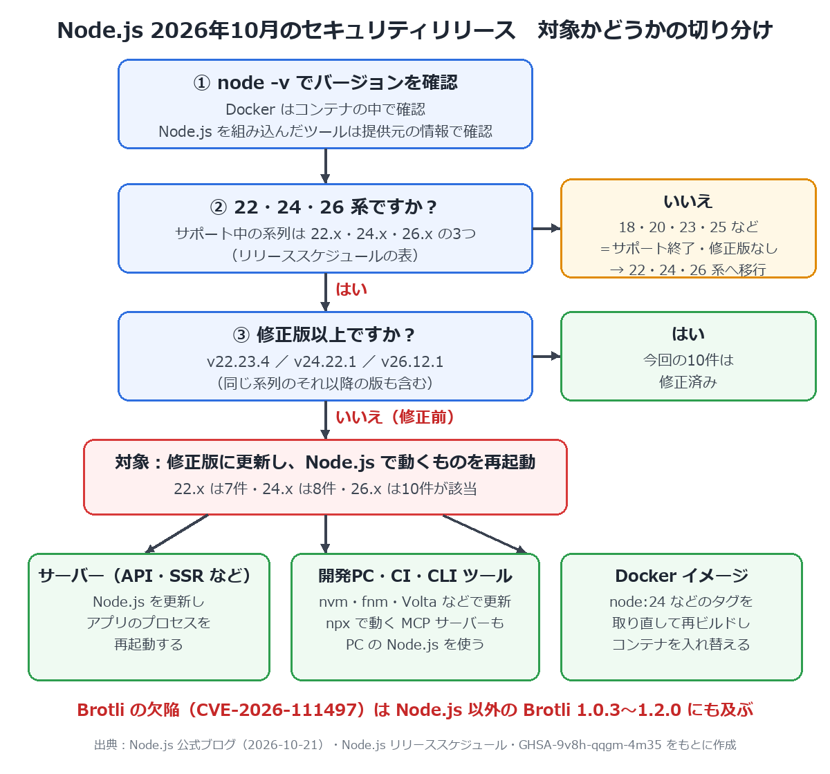 Node.js の2026年10月のセキュリティリリースについて、バージョンの確認、系列、修正版以上かどうかの順に、対象かどうかと対応を切り分けるフロー図(自作)