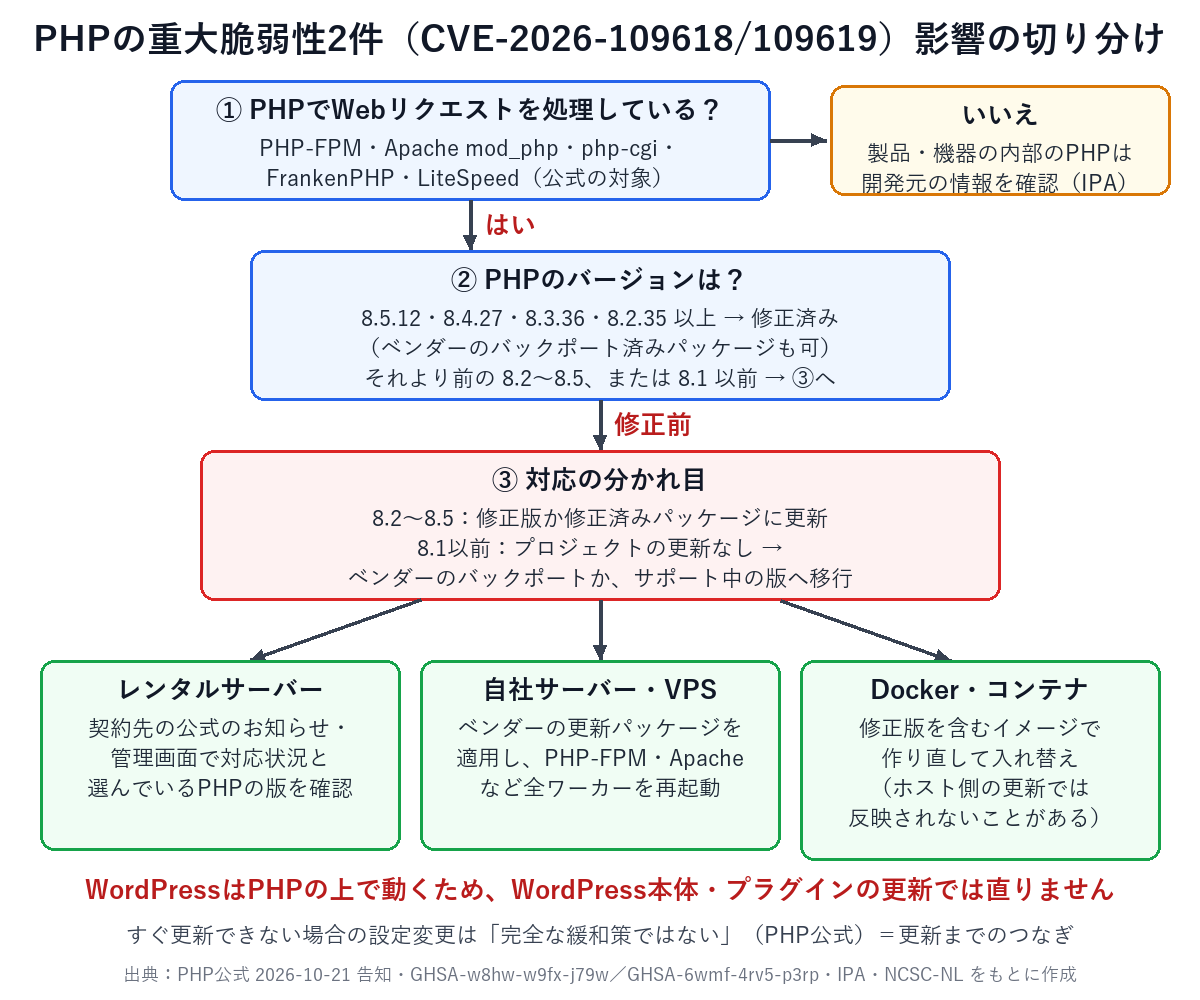 PHPの重大脆弱性2件について、Webで使っているか・PHPのバージョン・自分で更新できるかの順に、影響と対応を切り分けるフロー図(自作)