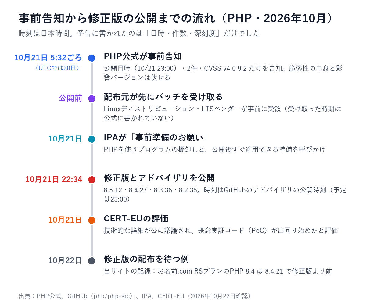PHPの事前告知（日本時間10月21日早朝、UTCでは20日）から、配布元へのパッチ提供、IPAの事前準備のお願い、修正版の公開（10月21日22時34分）、CERT-EUの評価、レンタルサーバーで修正版の配布を待つ例（10月22日）までの流れを示した時系列図（自作）